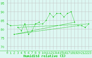 Courbe de l'humidit relative pour Mumbles