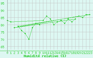 Courbe de l'humidit relative pour Orschwiller (67)