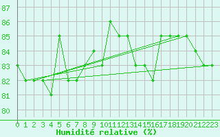 Courbe de l'humidit relative pour Hohrod (68)