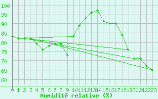 Courbe de l'humidit relative pour Berlin-Tempelhof