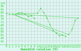 Courbe de l'humidit relative pour Albert-Bray (80)