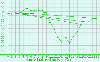 Courbe de l'humidit relative pour Benevente