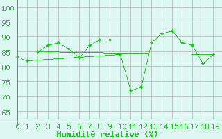 Courbe de l'humidit relative pour Avila - La Colilla (Esp)