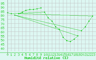 Courbe de l'humidit relative pour Lagny-sur-Marne (77)