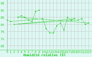 Courbe de l'humidit relative pour Pont-l'Abb (29)