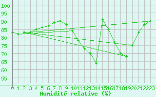 Courbe de l'humidit relative pour Jussy (02)