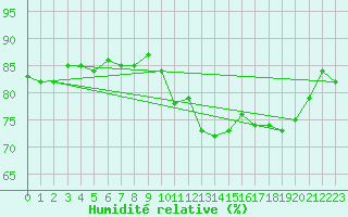 Courbe de l'humidit relative pour Narbonne-Ouest (11)