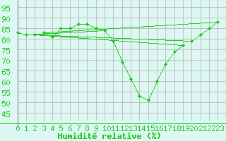Courbe de l'humidit relative pour Valladolid