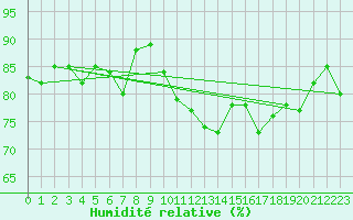 Courbe de l'humidit relative pour Artern