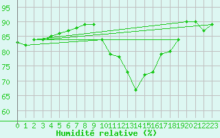 Courbe de l'humidit relative pour Nmes - Courbessac (30)