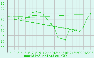 Courbe de l'humidit relative pour Cap de la Hve (76)