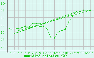 Courbe de l'humidit relative pour Ponferrada