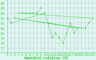 Courbe de l'humidit relative pour Le Bourget (93)