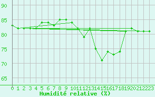 Courbe de l'humidit relative pour Seichamps (54)