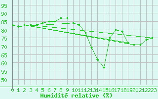 Courbe de l'humidit relative pour Biache-Saint-Vaast (62)
