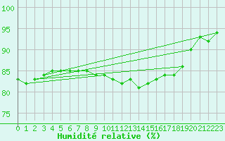 Courbe de l'humidit relative pour Beauvais (60)