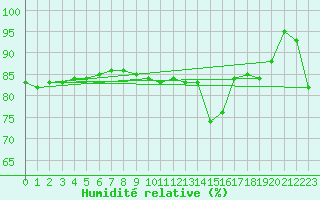 Courbe de l'humidit relative pour Hereford/Credenhill