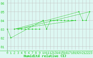 Courbe de l'humidit relative pour Anholt