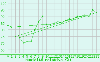 Courbe de l'humidit relative pour Mount Ginini