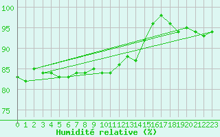 Courbe de l'humidit relative pour Bad Marienberg