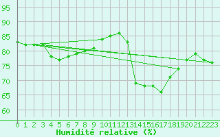 Courbe de l'humidit relative pour Cap Ferret (33)