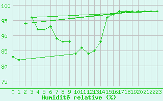 Courbe de l'humidit relative pour Ile d'Yeu - Saint-Sauveur (85)