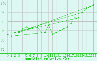 Courbe de l'humidit relative pour Rostherne No 2