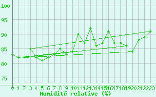 Courbe de l'humidit relative pour Lannion (22)