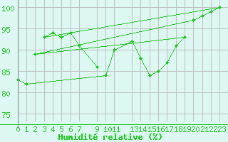 Courbe de l'humidit relative pour Sint Katelijne-waver (Be)