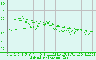 Courbe de l'humidit relative pour Yeovilton