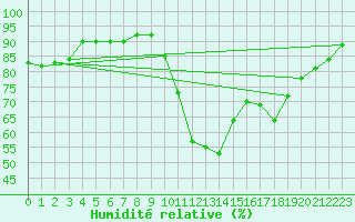 Courbe de l'humidit relative pour Thoiras (30)