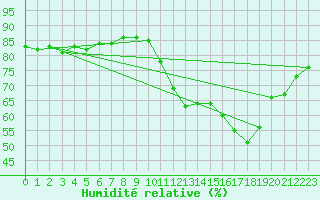 Courbe de l'humidit relative pour Melun (77)