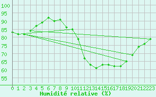 Courbe de l'humidit relative pour Grardmer (88)