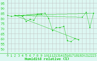 Courbe de l'humidit relative pour Inverbervie