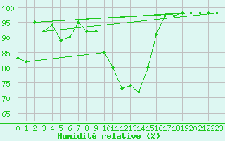 Courbe de l'humidit relative pour Bergen