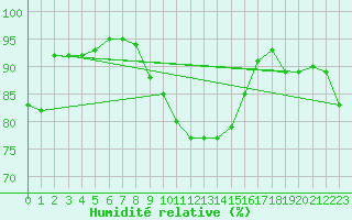 Courbe de l'humidit relative pour Nowy Sacz