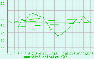 Courbe de l'humidit relative pour Bamberg
