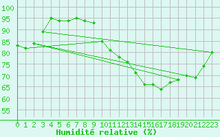 Courbe de l'humidit relative pour Dax (40)