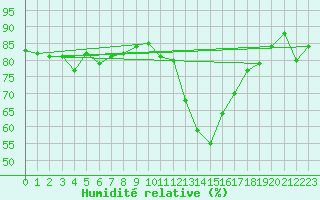 Courbe de l'humidit relative pour Wasserkuppe