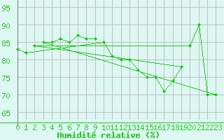 Courbe de l'humidit relative pour Johnstown Castle