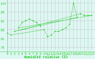 Courbe de l'humidit relative pour Cabo Busto