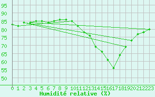 Courbe de l'humidit relative pour Aytr-Plage (17)