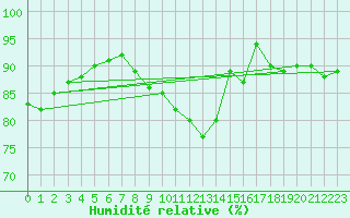 Courbe de l'humidit relative pour Nuerburg-Barweiler