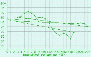 Courbe de l'humidit relative pour Engins (38)