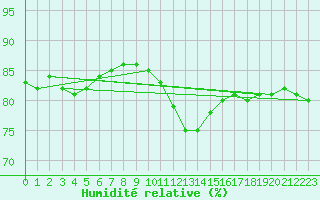 Courbe de l'humidit relative pour L'Huisserie (53)