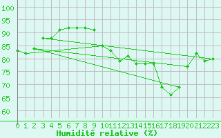 Courbe de l'humidit relative pour Beaucroissant (38)