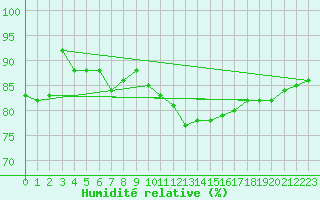Courbe de l'humidit relative pour Grenoble/St-Etienne-St-Geoirs (38)