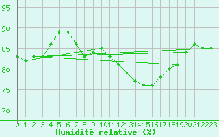 Courbe de l'humidit relative pour Millau (12)