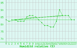 Courbe de l'humidit relative pour Ahaus
