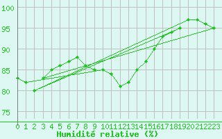 Courbe de l'humidit relative pour Cuxhaven